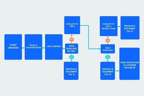 Support Workflow Mapping Ticket Resolution for Customer Operations Stock Illustration