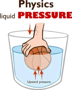 Surface tension. Forces acting on molecules of a liquid and Floating objects Stock Illustration