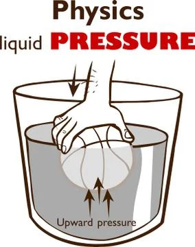 Surface tension. Forces acting on molecules of a liquid and Floating objects Stock Illustration