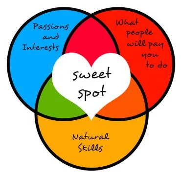 Sweet spot Stock Illustration