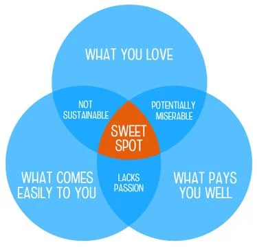 Sweet spot Stock Illustration