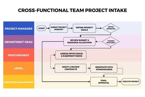 Swimlane Flowchart Mapping Team Roles for Operational Workshops Stock Illustration