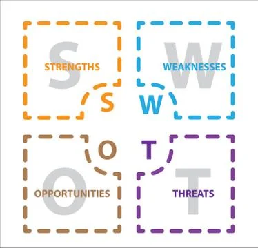 SWOT Analysis table template with Strength, Weaknesses, opportunities and thr Stock Illustration
