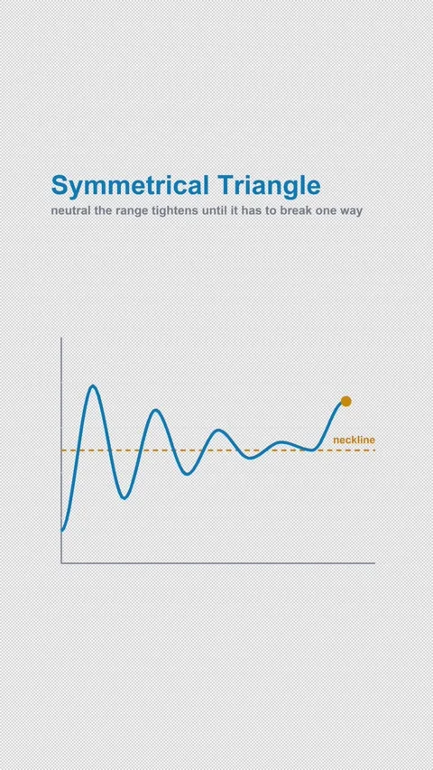 Symmetrical Triangle Labeled Chart Pattern Alpha 4K Vertical 9x16 Light Видео 339633512