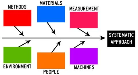 Systematic flowchart Stock-Illustration