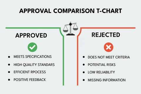 T chart comparison layout showing approval standards for training 스톡 일러스트