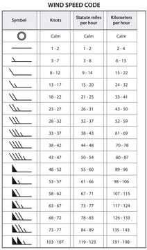 Table classification of wind speed, knots, kilometers, symbols Illustration