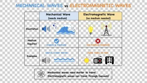Table comparing mechanical and electromagnetic waves properties Stockillustratie