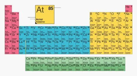 Table mendeleev, Types of periodic system of chemical elements Table mende... Stock Photos