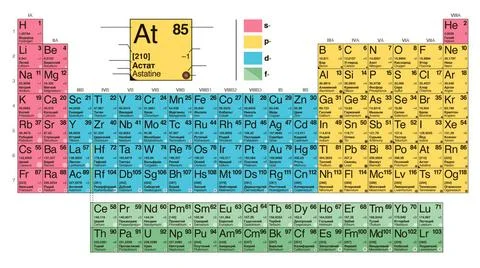 Table mendeleev, Types of periodic system of chemical elements Table mende... Stock Photos