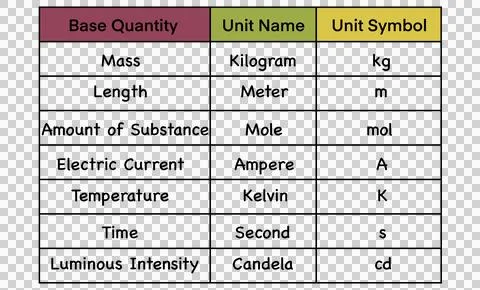 Table of SI base units showing base quantity, unit name, and symbol Illustrazione stock