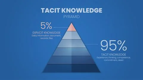 Tacit Knowledge hierarchy infographic template has 2 levels to analyse, 5 p.. Stock Illustration
