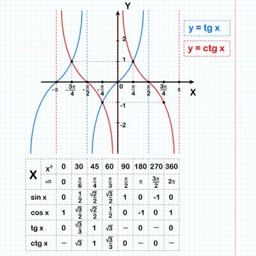 Tangent and cotangent functions on notebook sheet Stock Illustration