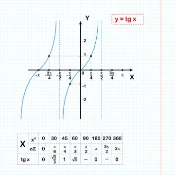Tangent function on sheet of paper Stock Illustration