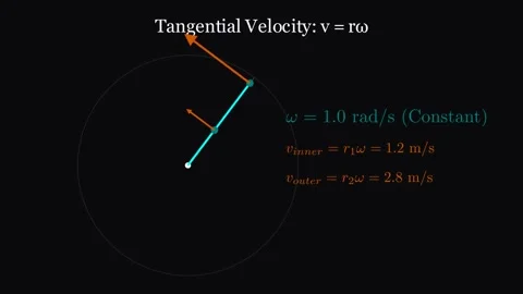 Tangential velocity and angular velocity 스톡 동영상 335190700