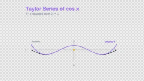 Taylor Series of cos x Labeled Calculus Animation Animation Alpha 4K Video stock 339727215