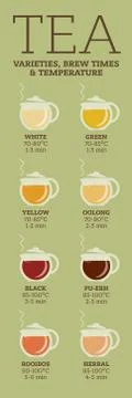 Tea varieties. Brewing time and temperature Illustrazione stock