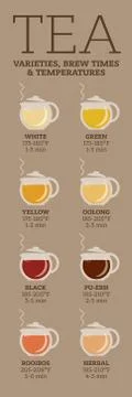 Tea varieties. Brewing time and temperature Illustrazione stock