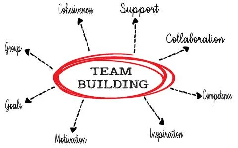 Team Building Concept Chart Highlighting Collaboration and Motivation Ilustración de archivo