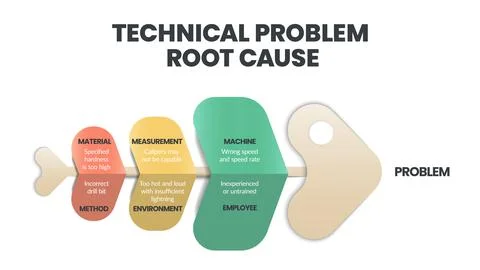 Technical Problem Root Cause infographic. A fishbone or cause and effect or I 스톡 일러스트