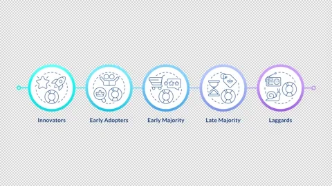 Technology adoption lifecycle framework infographic circles animation Video stock 337777112
