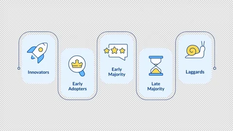 Technology adoption lifecycle framework infographic animation rectangle Stock Footage 340415061