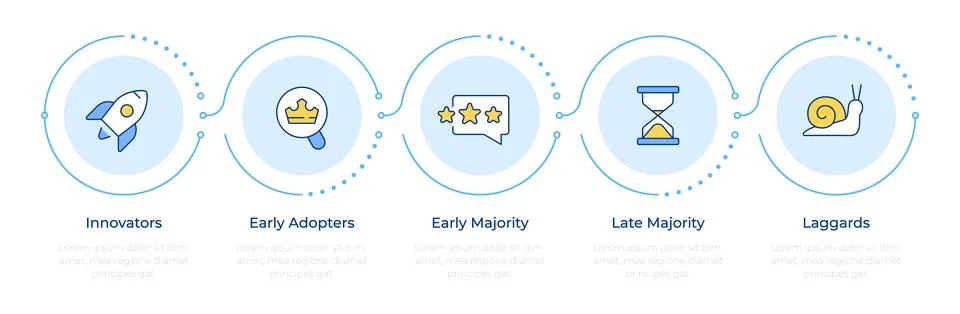 Technology adoption lifecycle infographic 5 steps Illustrazione stock