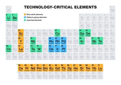 Technology-critical elements, raw materials on the periodic table Stock Illustration