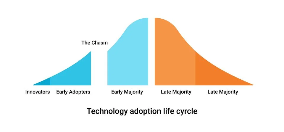 Technology implementation life cycle chart Stock Illustration