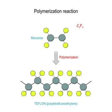 Teflon molecule. Chemical reaction of polymerization. Stock Illustration
