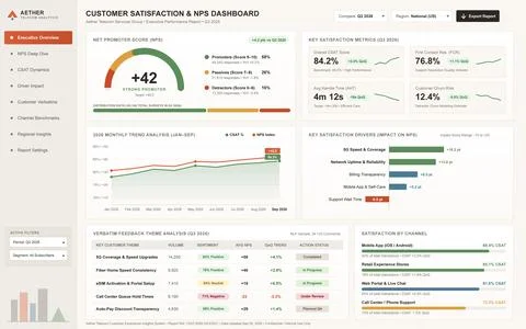 Telecom Customer Satisfaction and Net Promoter Score Business Dashboard Stock Illustration