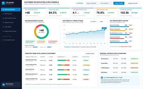 Telecom Customer Satisfaction and Net Promoter Score Analytics Dashboard Stock Illustration