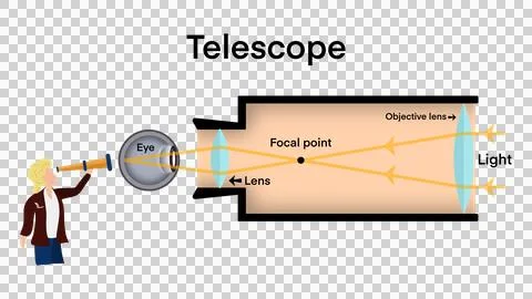 Telescope. Astronomy Science, refractor and reflector telescope diagram Stock Illustration