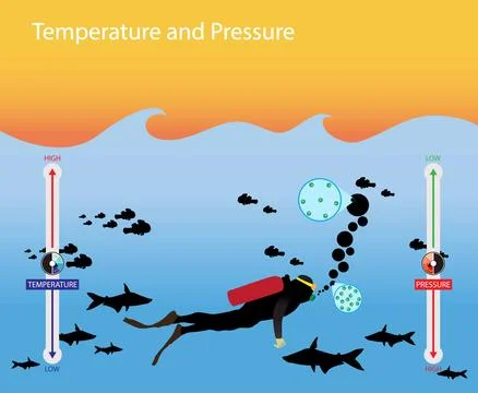 Temperature and pressure underwater, density of water Stock Illustration