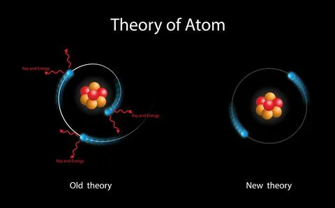 Theory of atom, model of atom, electron's position and momentum simultaneously Stock Illustration