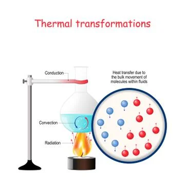 Thermal transformations. Forms of Energy, Transformations of Energy. Stock Illustration