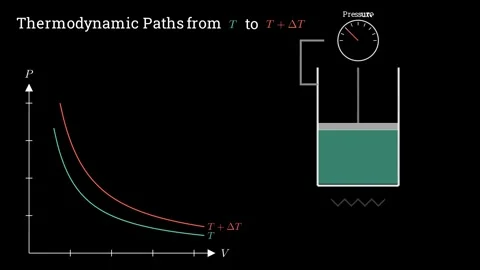 Thermodynamic Paths of an Ideal Gas Vídeos de archivo 336464005