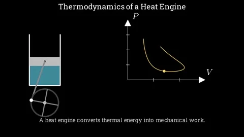 Thermodynamics of a Heat Engine Vídeos de archivo 336508581