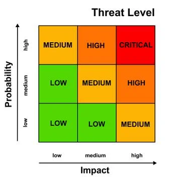 Threat level analysis Stock Illustration