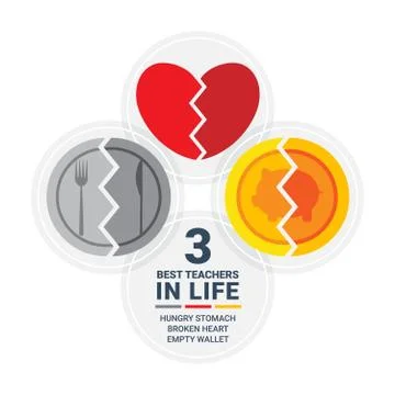 Three Best Teachers in Life ; empty wallet, hungry stomach, broken heart in s Stock Illustration