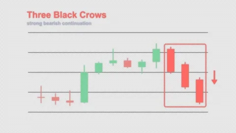 Three Black Crows Labeled Candlestick Pattern Chart Alpha 4K Stock-Footage 339402404