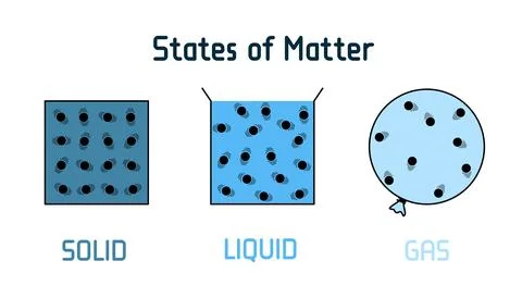 Three Different of states of matter - solid , liquid and gas, vector illust.. Stock Illustration