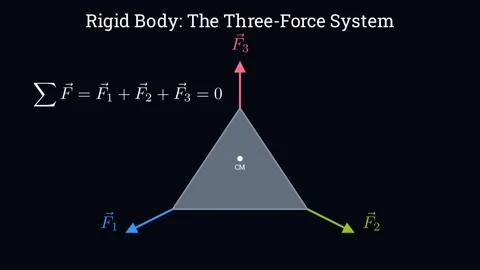 Three forces acting on a rigid body Stock Footage 335190818