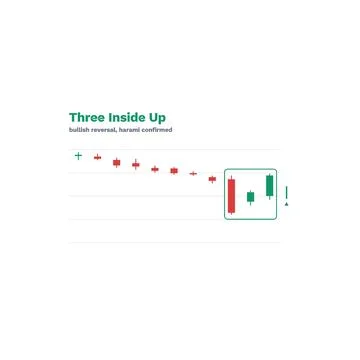 Three Inside Up Candlestick Pattern Labeled Vector Trading Chart Technical Stock Illustration