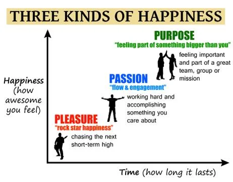 Three kinds of happiness Illustrazione stock