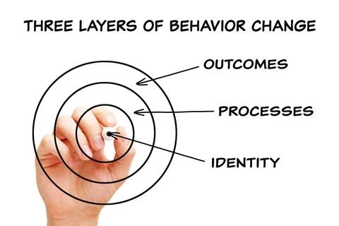 Three Layers Of Behavior Change Identity Processes Outcomes 스톡 사진