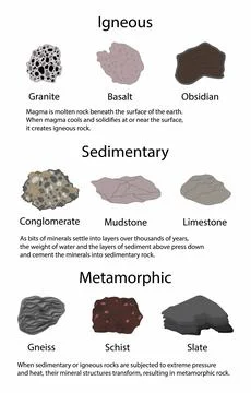 Three main rock types sedimentary, metamorphic and igneous Stock-Illustration