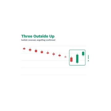 Three Outside Up Candlestick Pattern Labeled Vector Trading Chart Technical Stock Illustration