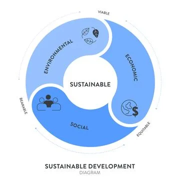 Three Pillars of Sustainable Development framework diagram chart infographi.. Stock Illustration