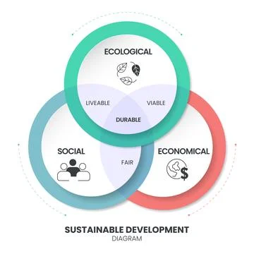 Three Pillars of Sustainable Development framework diagram chart infographi.. Illustrazione stock